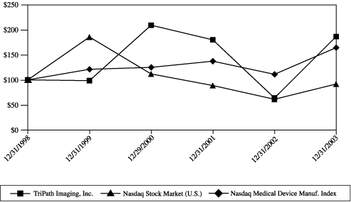 (PERFORMANCE CHART)